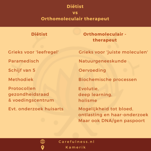 Diëtist vs orthomoleculair therapeut